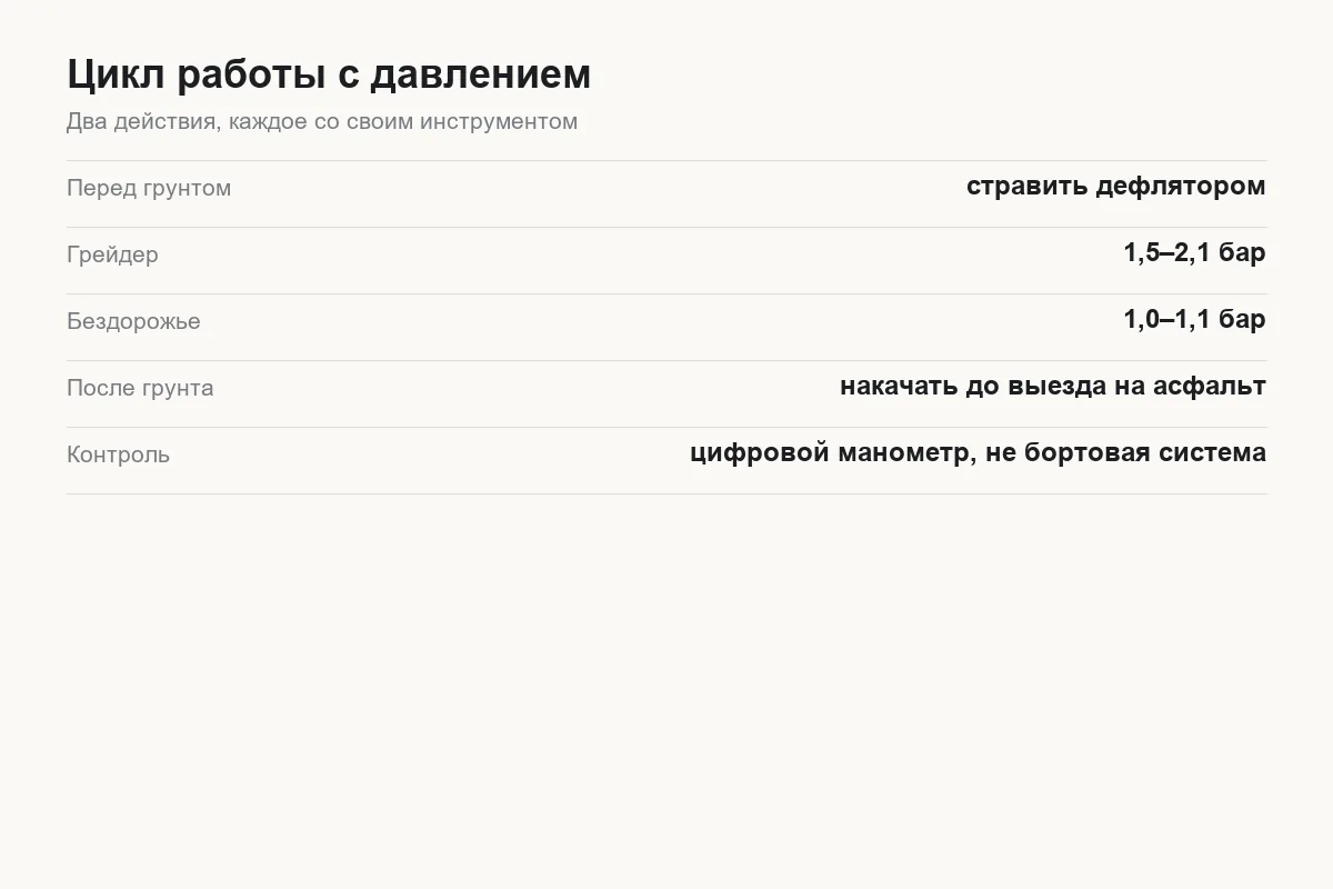 Схема работы с давлением в шинах Tank 300 — стравить перед грунтом, накачать после