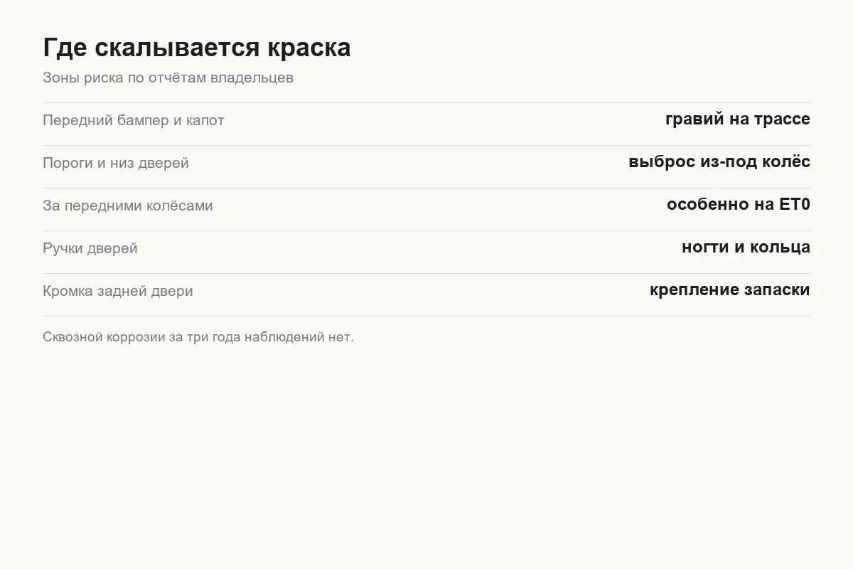 Зоны риска по ЛКП на Tank 300 — где скалывается краска