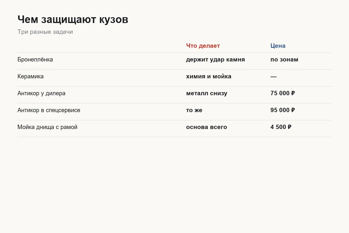 Варианты защиты кузова Tank 300 — бронепленка, керамика, антикор