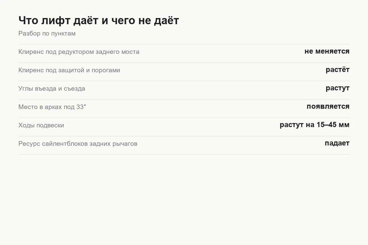 Что даёт лифт подвески Tank 300 — клиренс, ходы, место под колёса