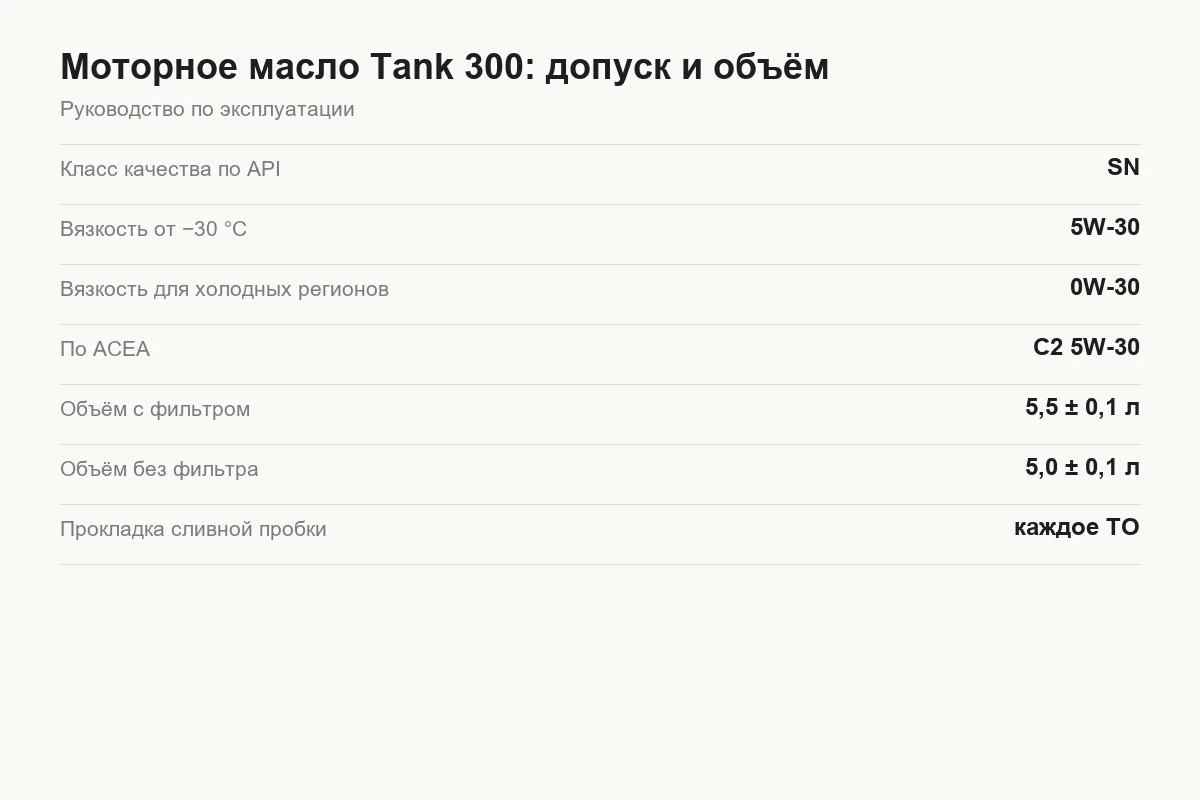Карточка допусков и объёма моторного масла Tank 300 из руководства по эксплуатации
