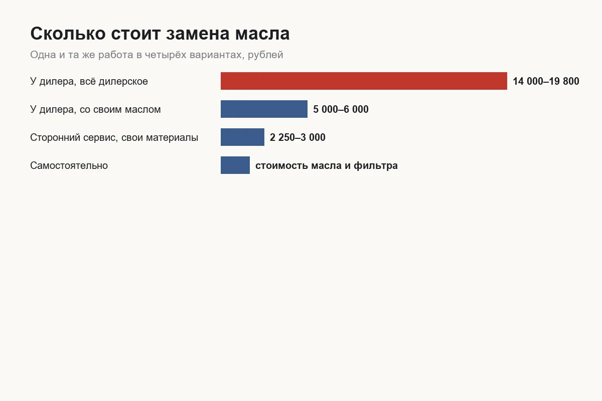 Сравнение стоимости замены масла Tank 300 у дилера и своими силами