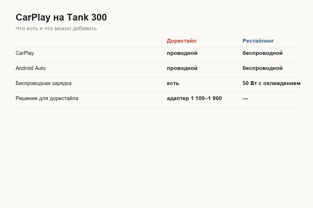 Способы получить беспроводной CarPlay на Tank 300 с ценами адаптеров