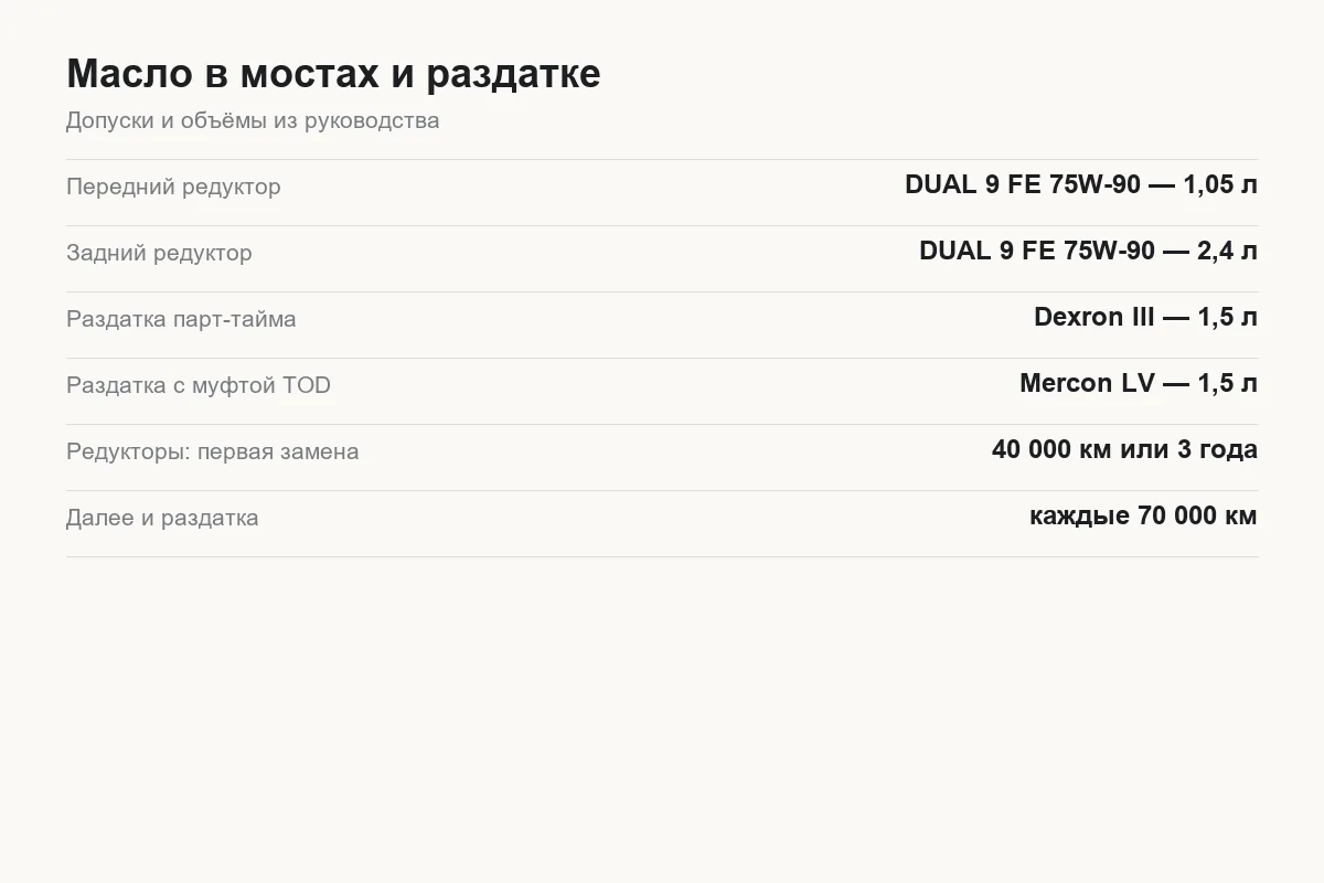 Таблица допусков и объёмов масла в мостах и раздатке Tank 300 для обеих версий привода