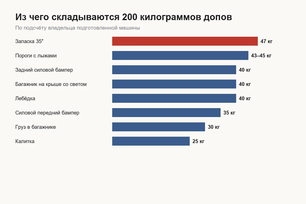 Вес элементов силового обвеса Tank 300 по отчётам владельцев