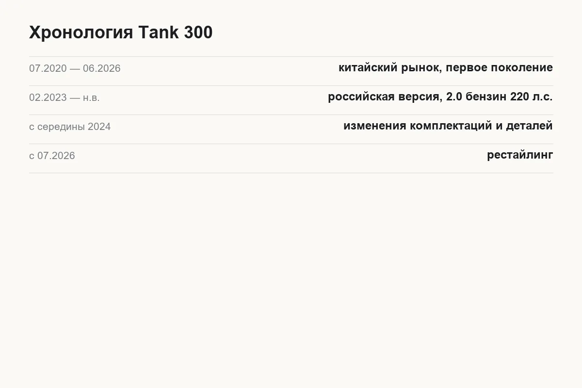 Хронология выпуска Tank 300 — китайская версия, российская и рестайлинг