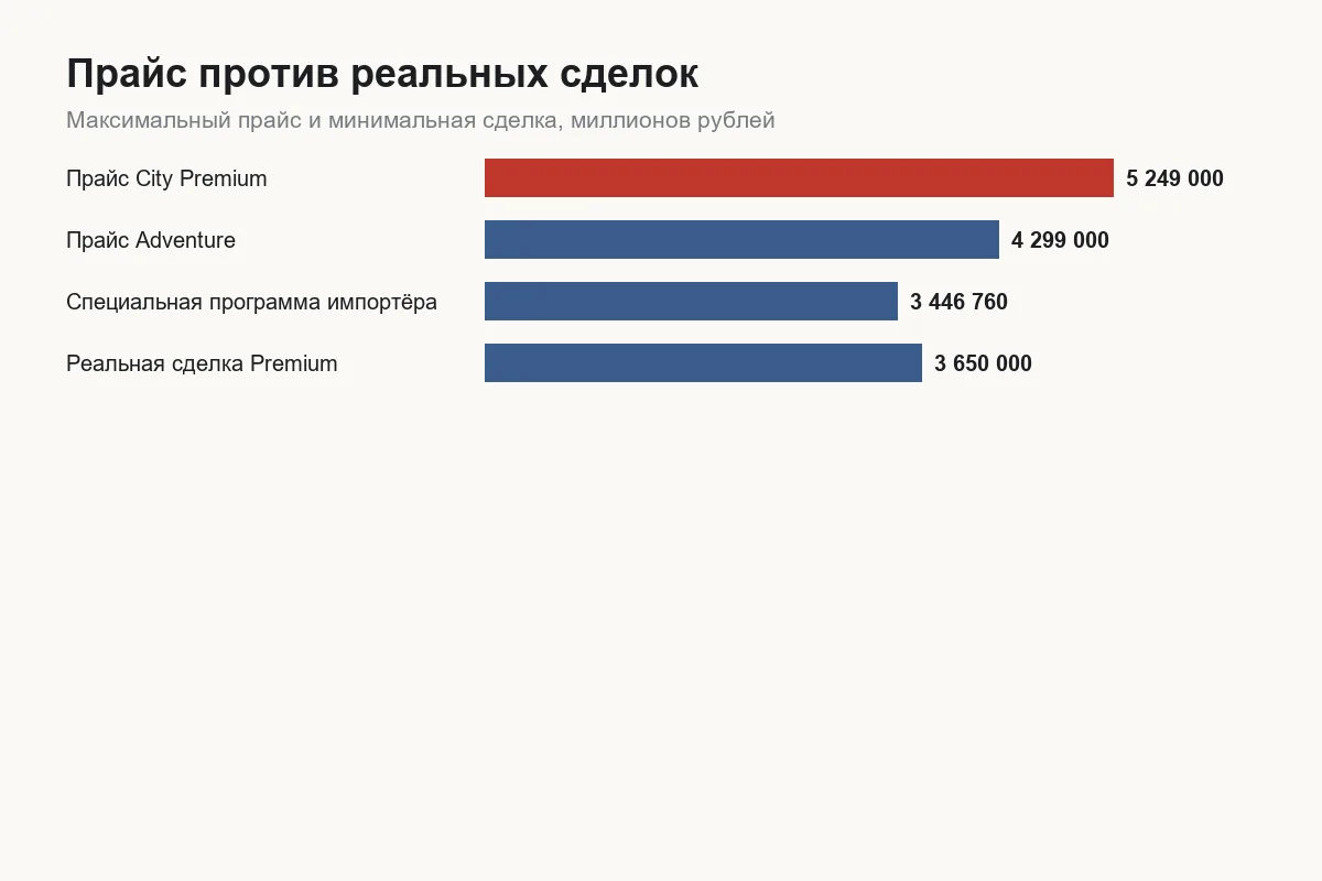 Прайс-лист Tank 300 против реальных цен сделок по отчётам владельцев