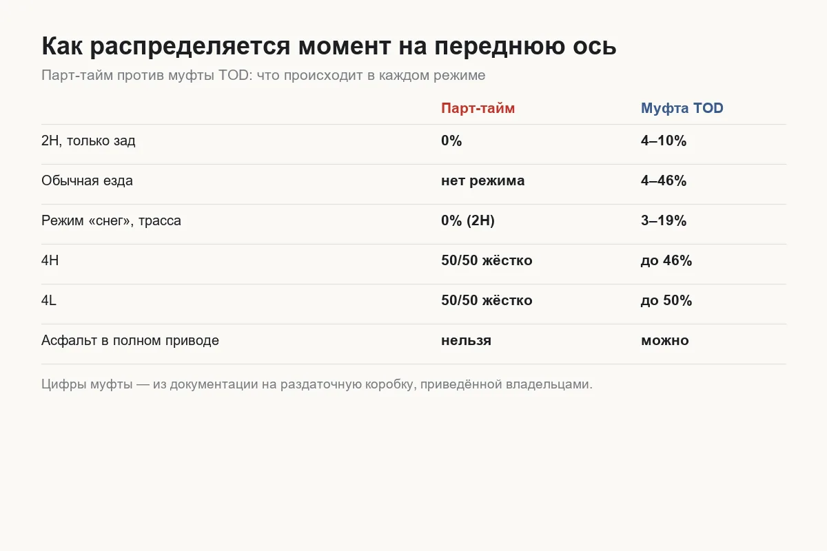 Схема распределения момента на Tank 300 с муфтой TOD и с жёстко подключаемым парт-таймом