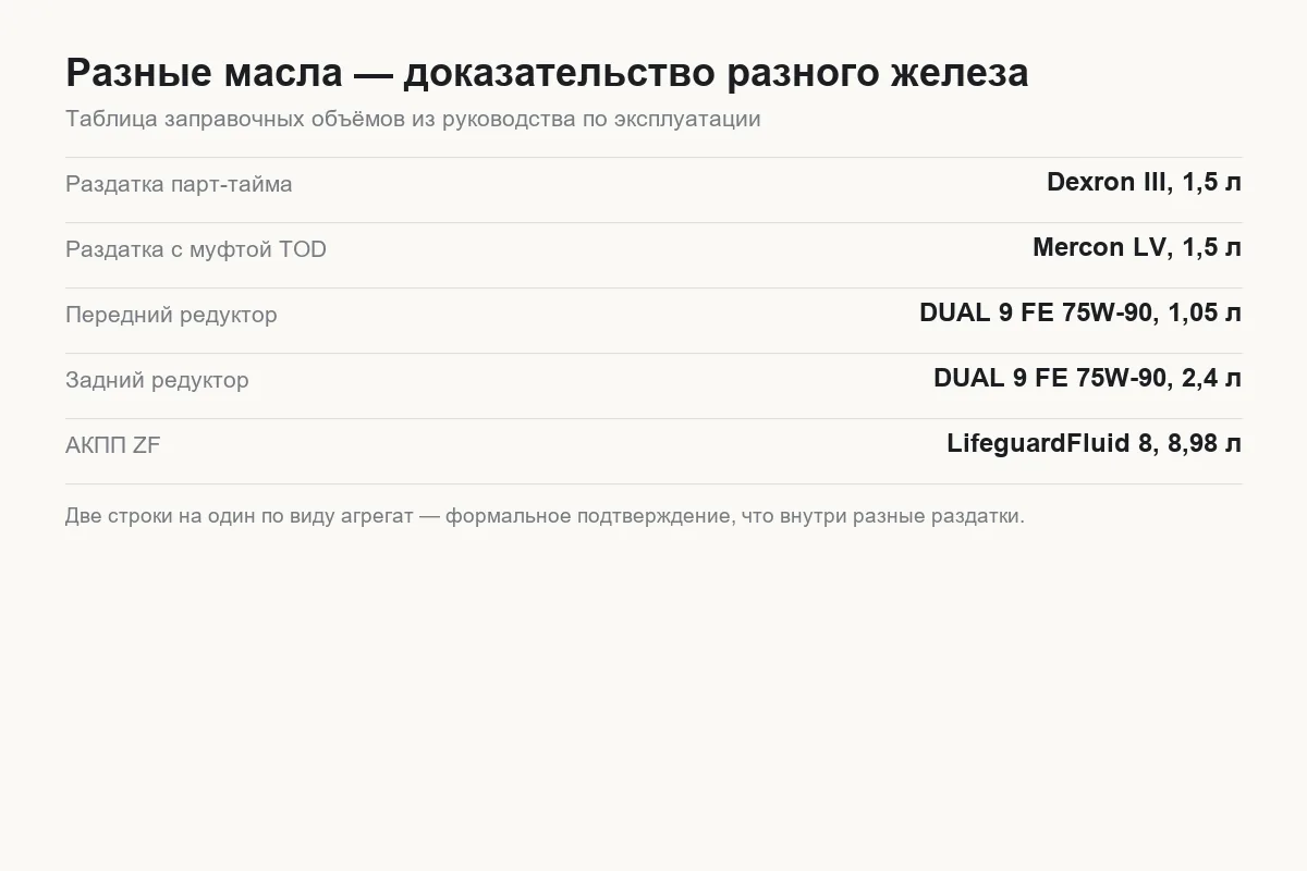 Таблица масел раздаточной коробки Tank 300 для версии с муфтой и для парт-тайма