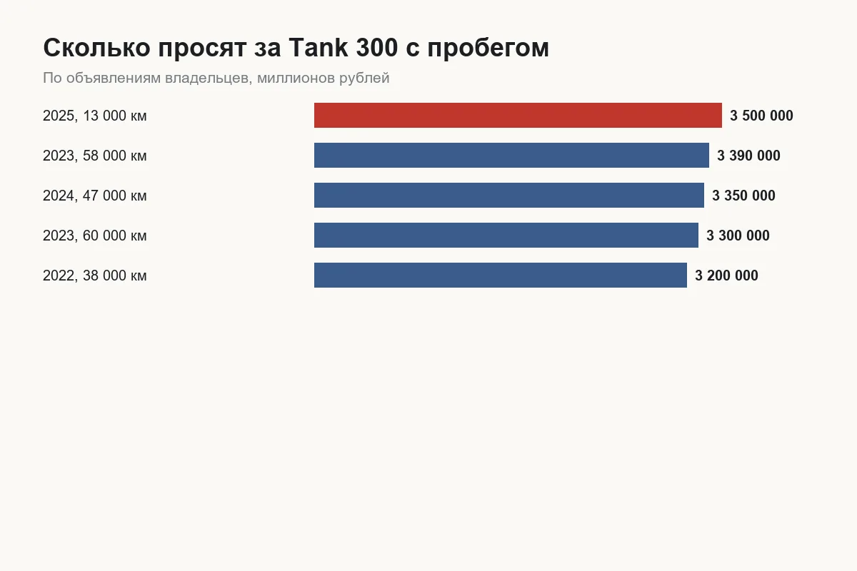 Цены на Tank 300 с пробегом по объявлениям владельцев
