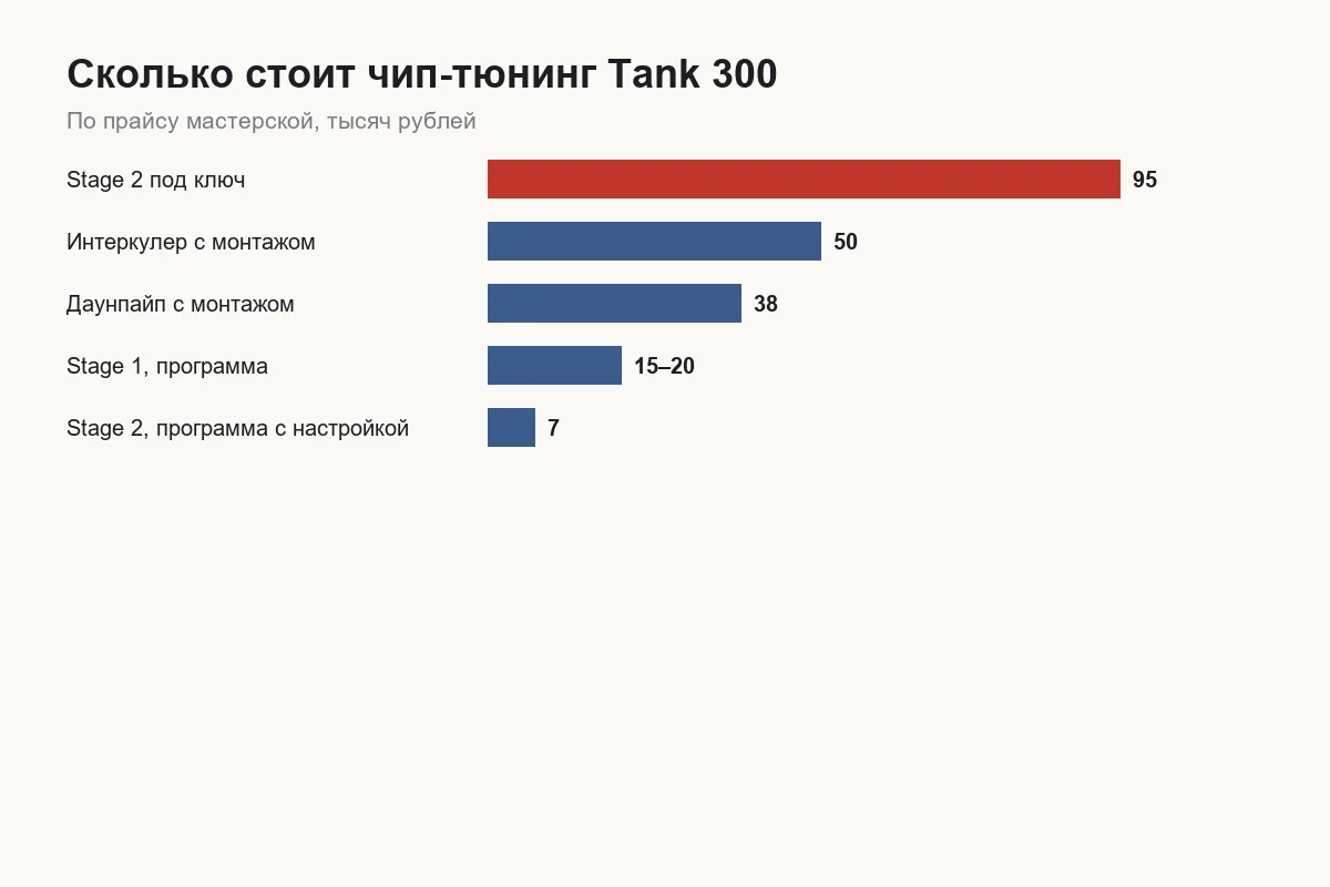 Стоимость чип-тюнинга Tank 300 по этапам от Stage 1 до Stage 2 под ключ