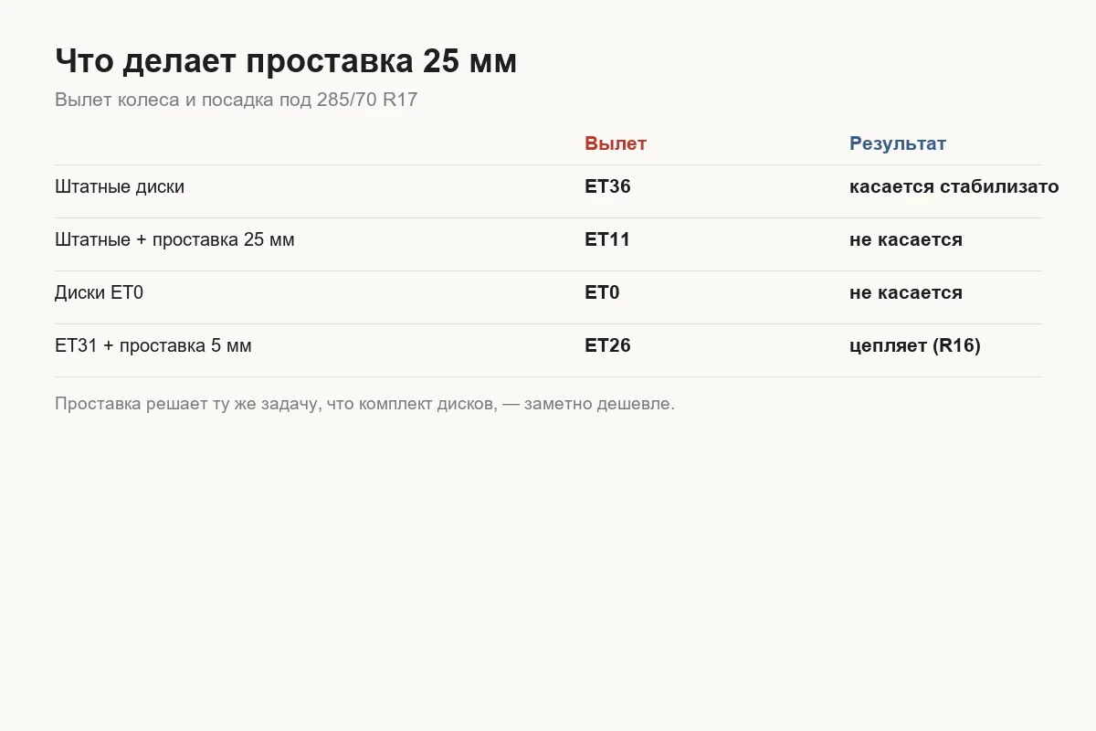 Как проставка 25 мм меняет вылет колеса Tank 300 с ET36 на ET11