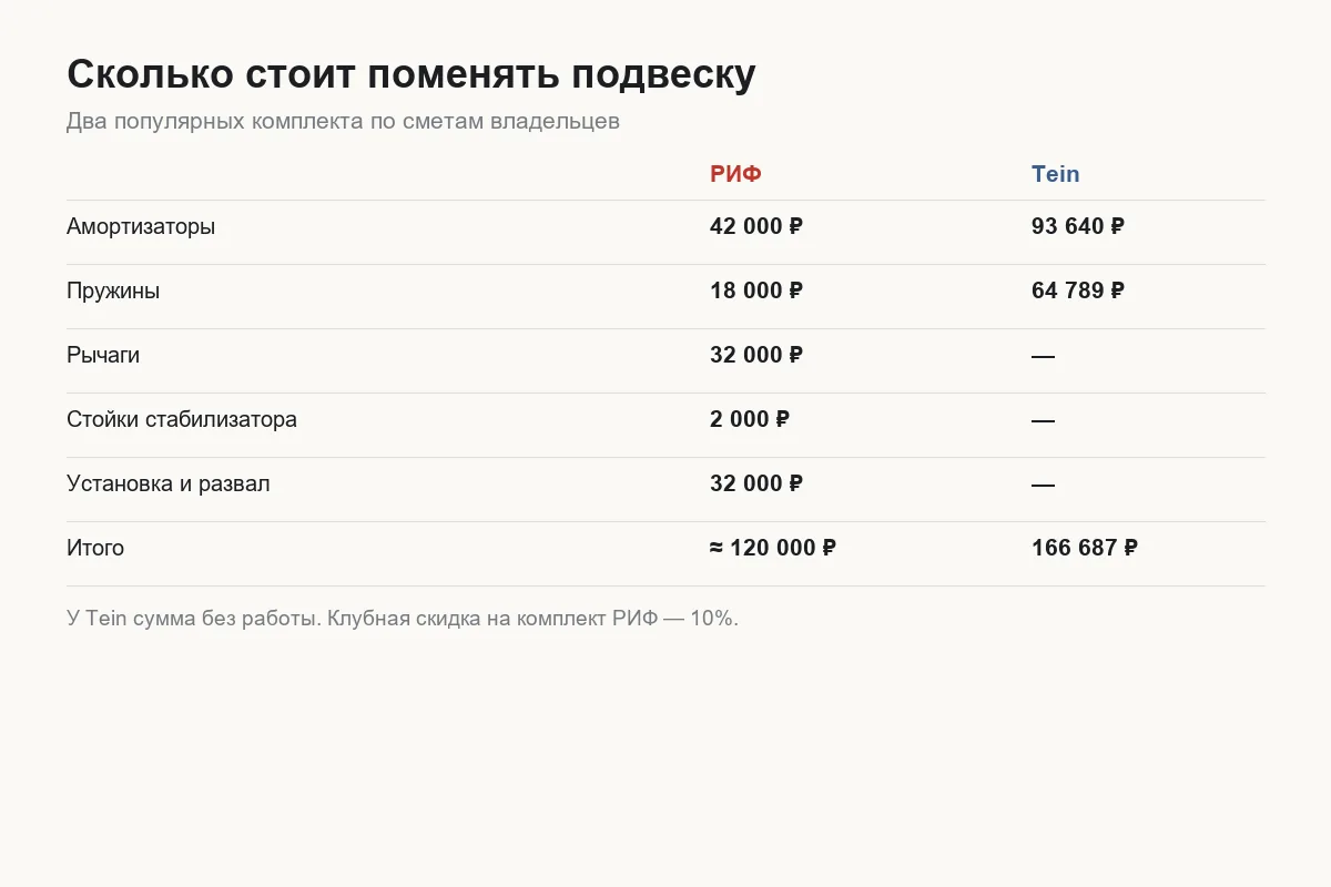 Сравнение стоимости комплектов подвески Tank 300 — РИФ и Tein с работой