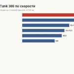Расход топлива Tank 300: паспорт против факта — сколько ест в городе, на трассе и на больших колёсах