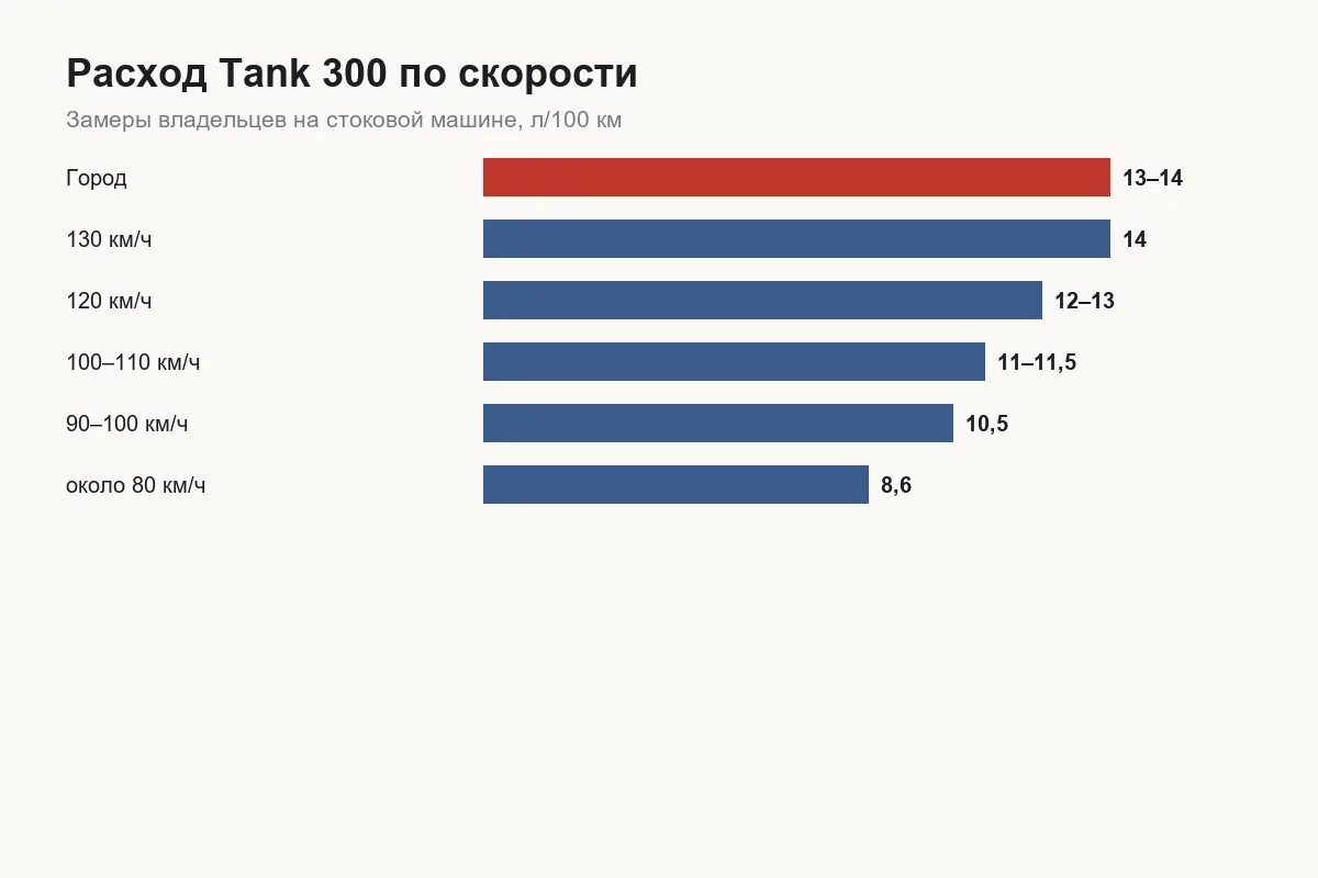 График расхода топлива Tank 300 в зависимости от скорости по замерам владельцев