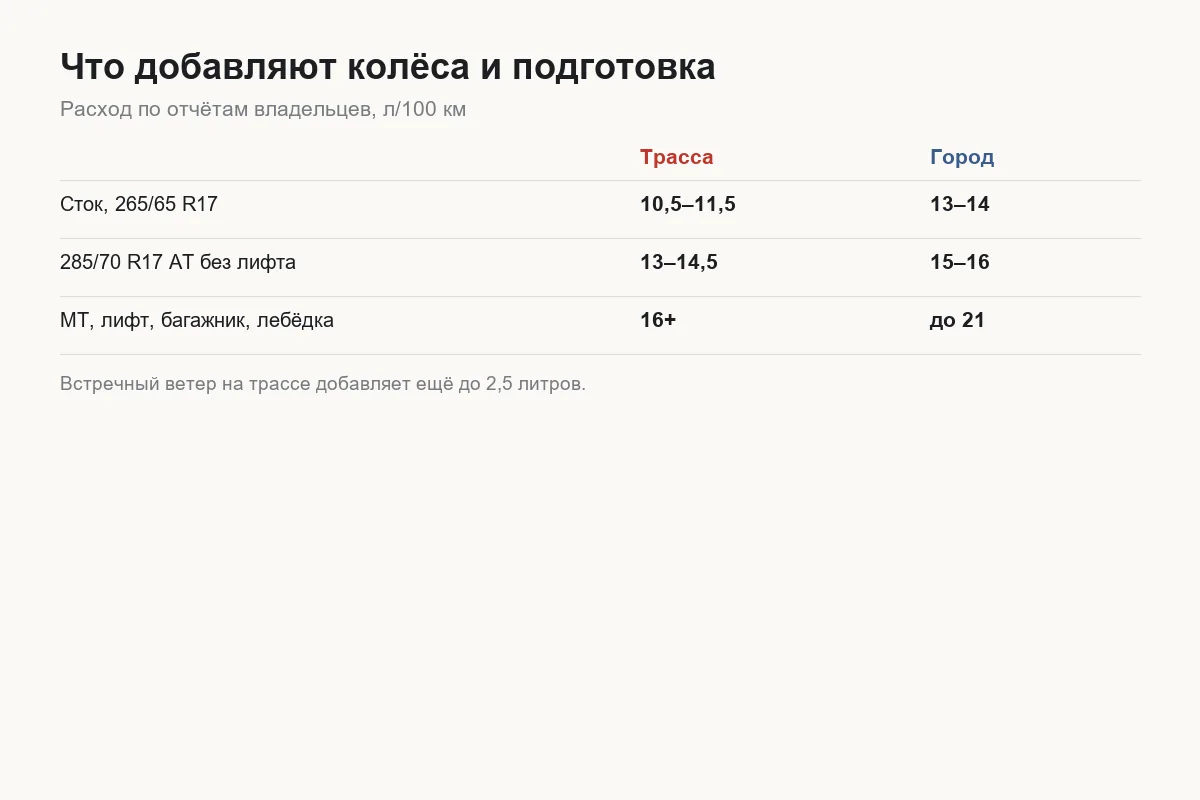 Сравнение расхода топлива Tank 300 на штатных колёсах и на 285/70 R17 с лифтом