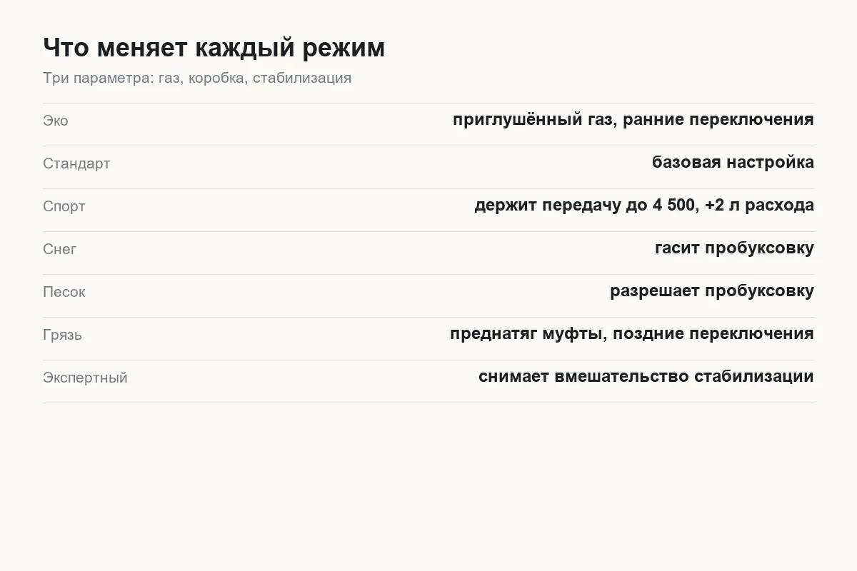 Таблица режимов движения Tank 300 и что меняется в каждом