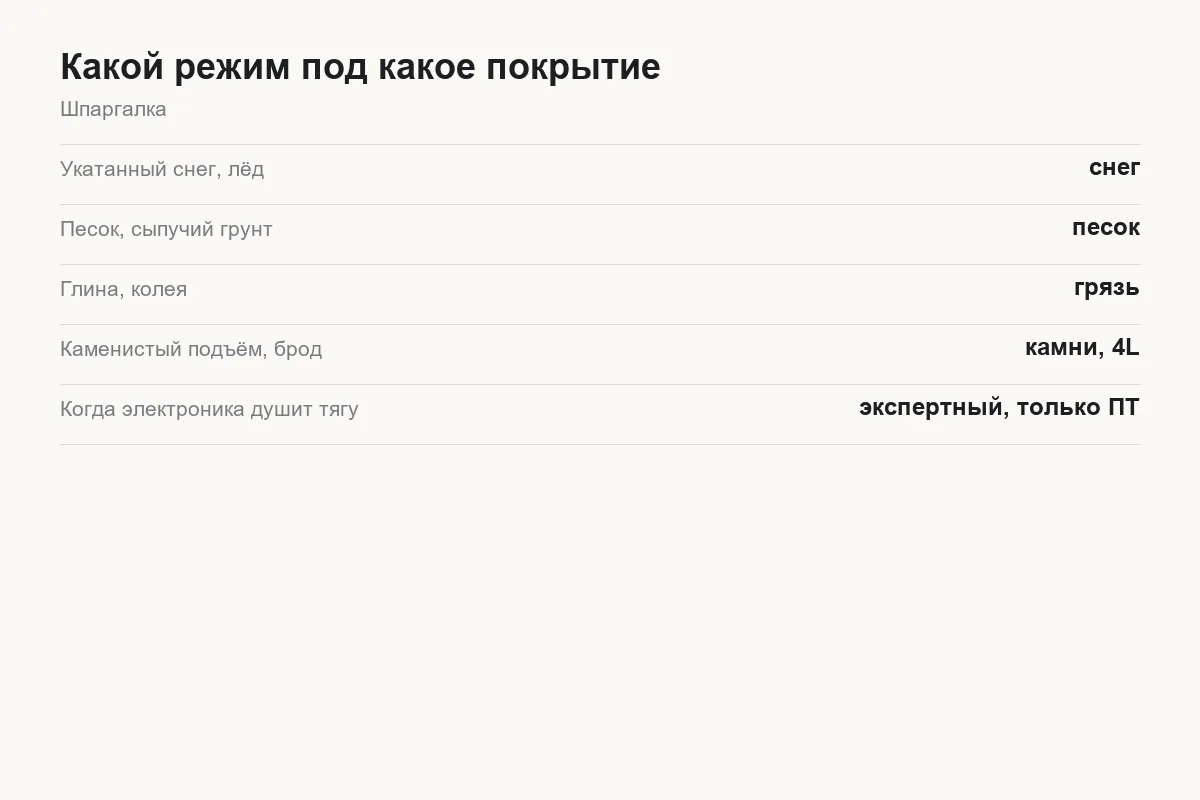 Когда включать какой режим на Tank 300 в зависимости от покрытия