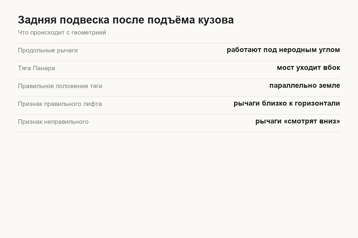 Как лифт меняет углы продольных рычагов и положение тяги Панара на Tank 300