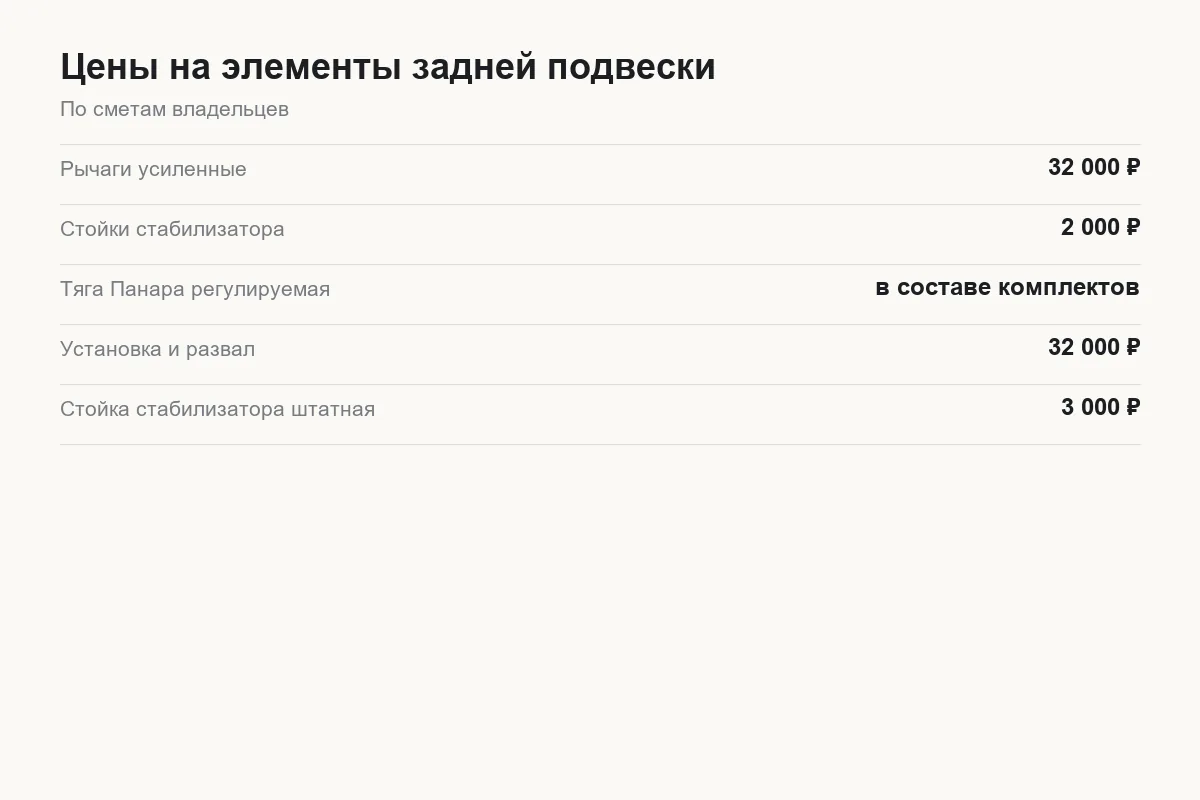 Цены рычагов, тяги Панара и стоек стабилизатора для Tank 300
