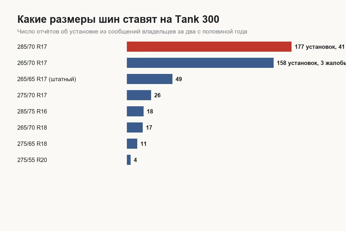 Свод размеров шин Tank 300 с числом отчётов об установке и жалоб на задевание