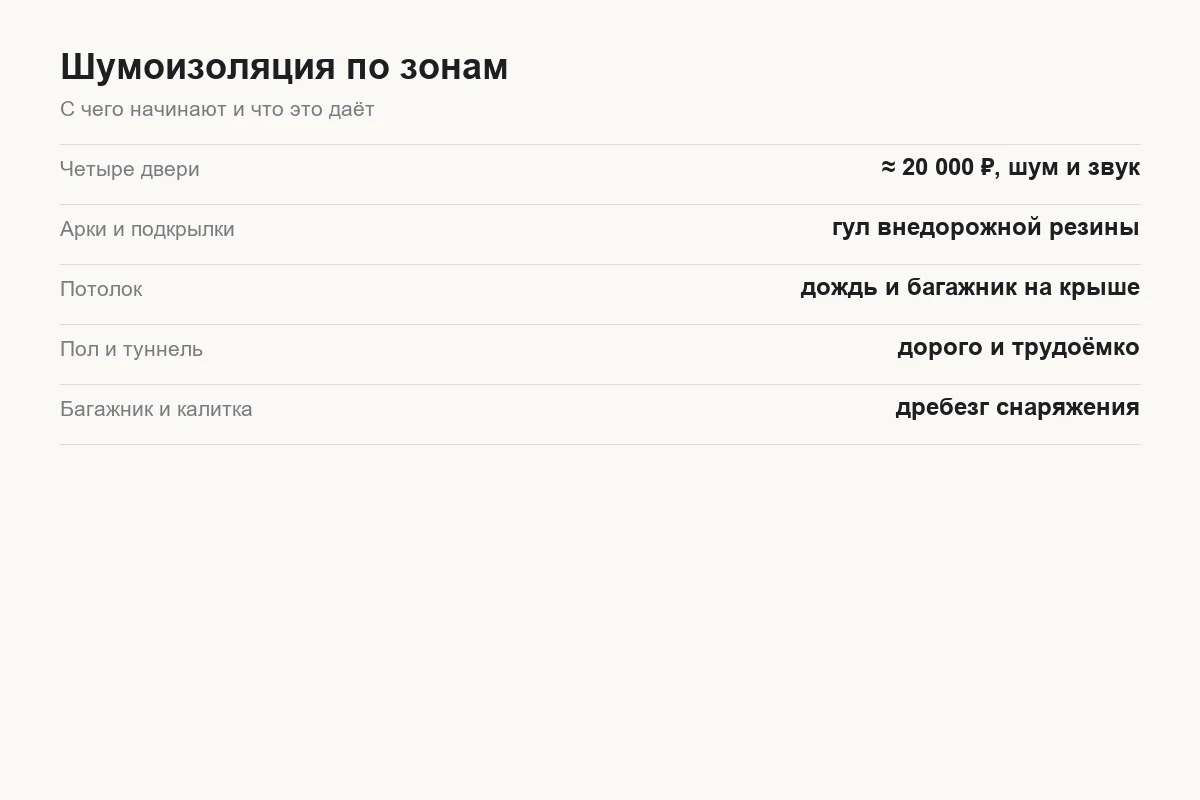 Цены и эффект шумоизоляции Tank 300 по зонам