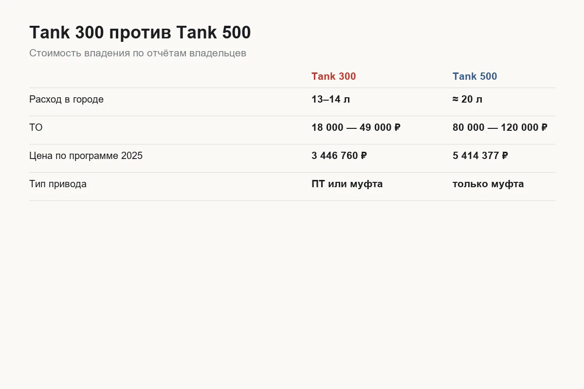 Сравнение стоимости владения Tank 300 и Tank 500 по расходу и ТО