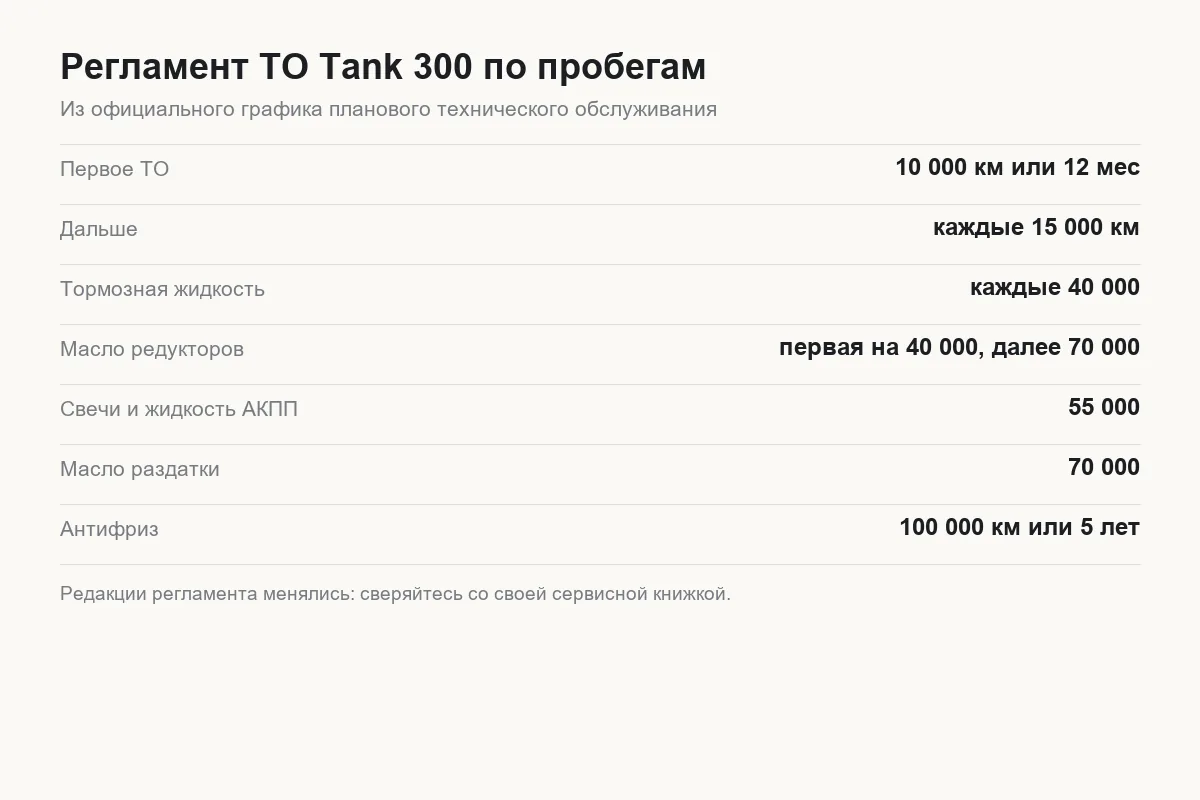Карта регламента ТО Tank 300 по пробегам с перечнем работ каждого визита