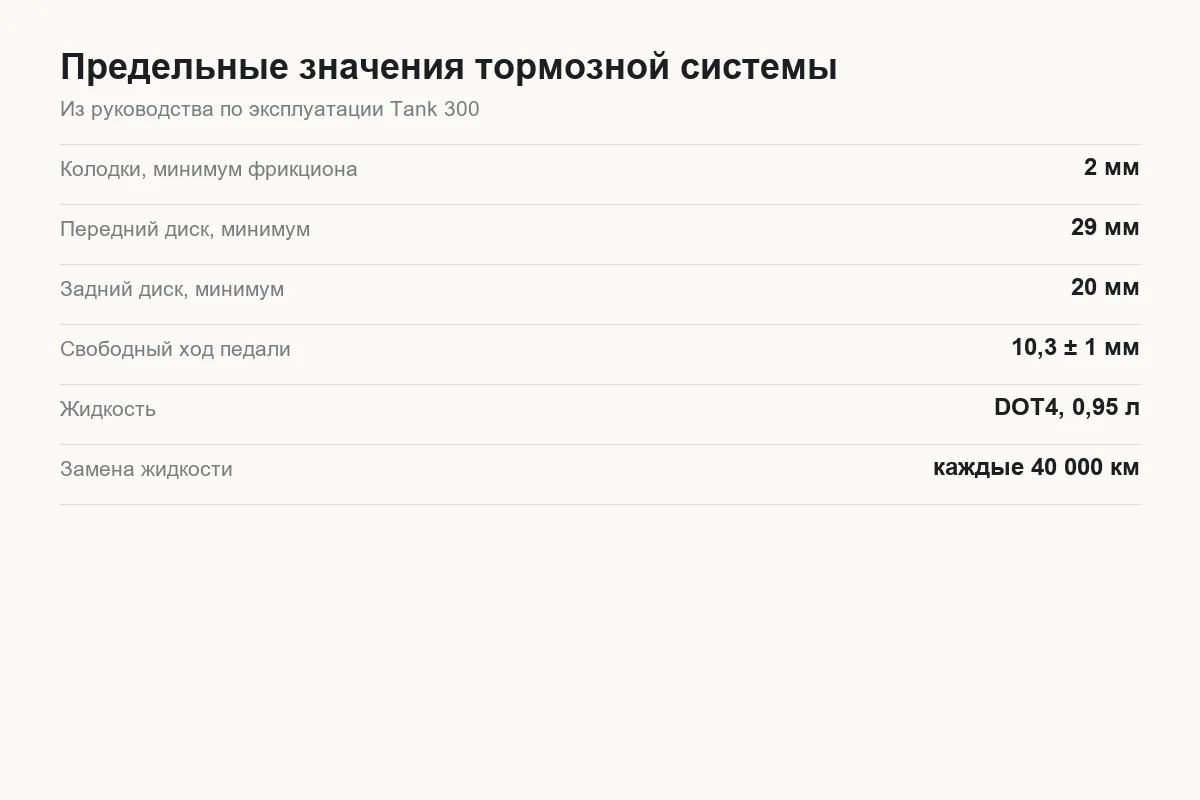 Предельные толщины тормозных колодок и дисков Tank 300 из руководства