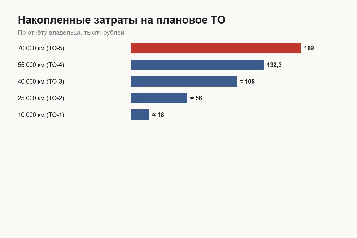 Накопленные затраты на плановое ТО Tank 300 по пробегу