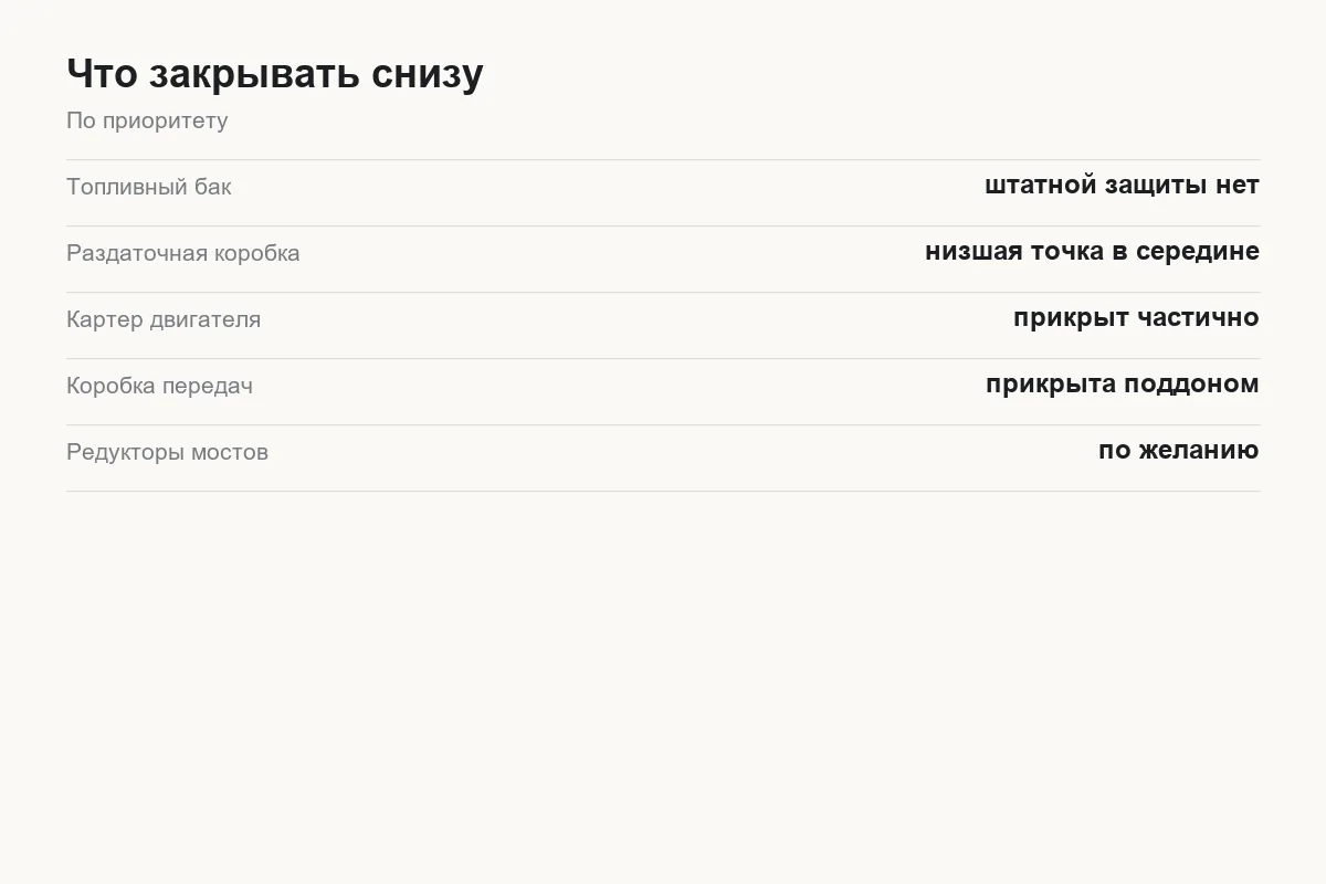 Схема узлов Tank 300, которые закрывают защитой снизу