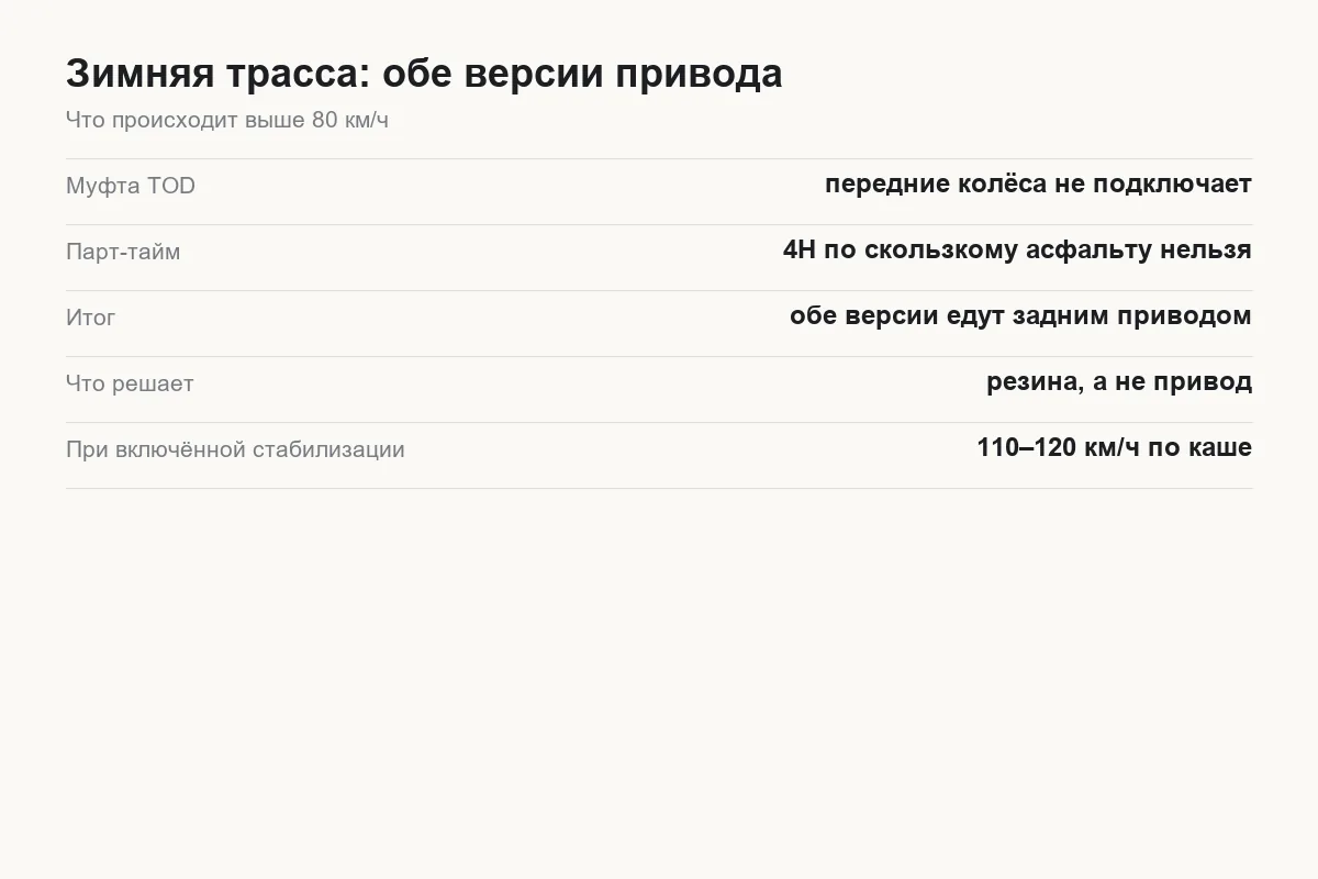 Как ведёт себя Tank 300 на зимней трассе в зависимости от версии привода