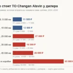 Сколько стоит ТО Changan Alsvin у дилера: цены ТО-0 … ТО-6 по городам, что входит в счёт и как сбить цену