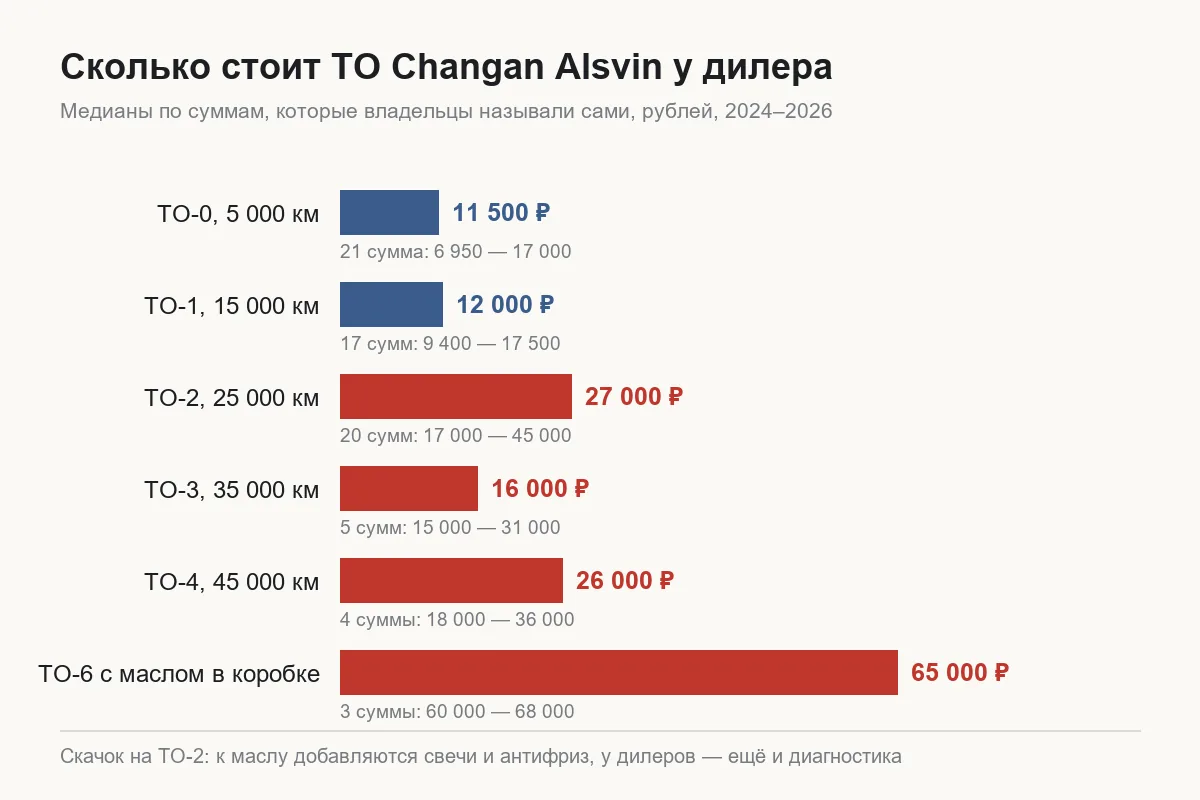 Медианы стоимости ТО Changan Alsvin у дилера по данным владельцев