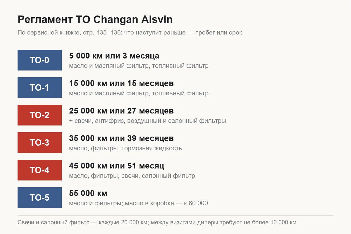 Интервалы ТО Changan Alsvin по сервисной книжке