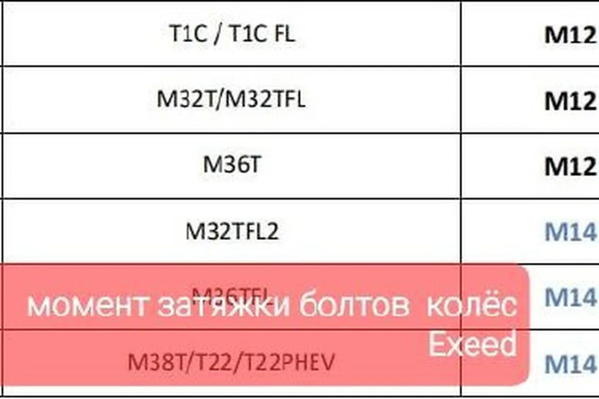 Таблица моментов затяжки колёсных болтов Exeed
