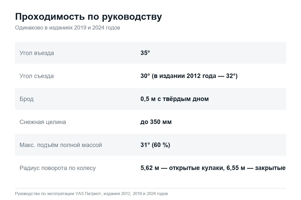 Карточка: углы въезда и съезда, брод и радиус поворота УАЗ Патриот