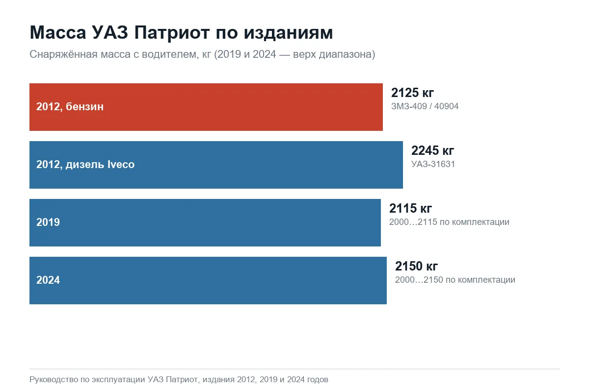 График: снаряжённая масса УАЗ Патриот по изданиям руководства