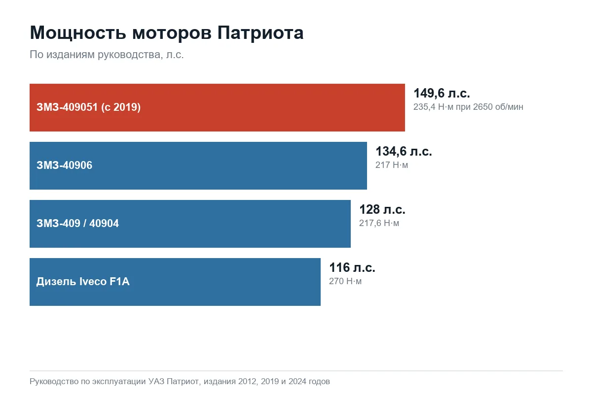 График: мощность моторов УАЗ Патриот по изданиям руководства