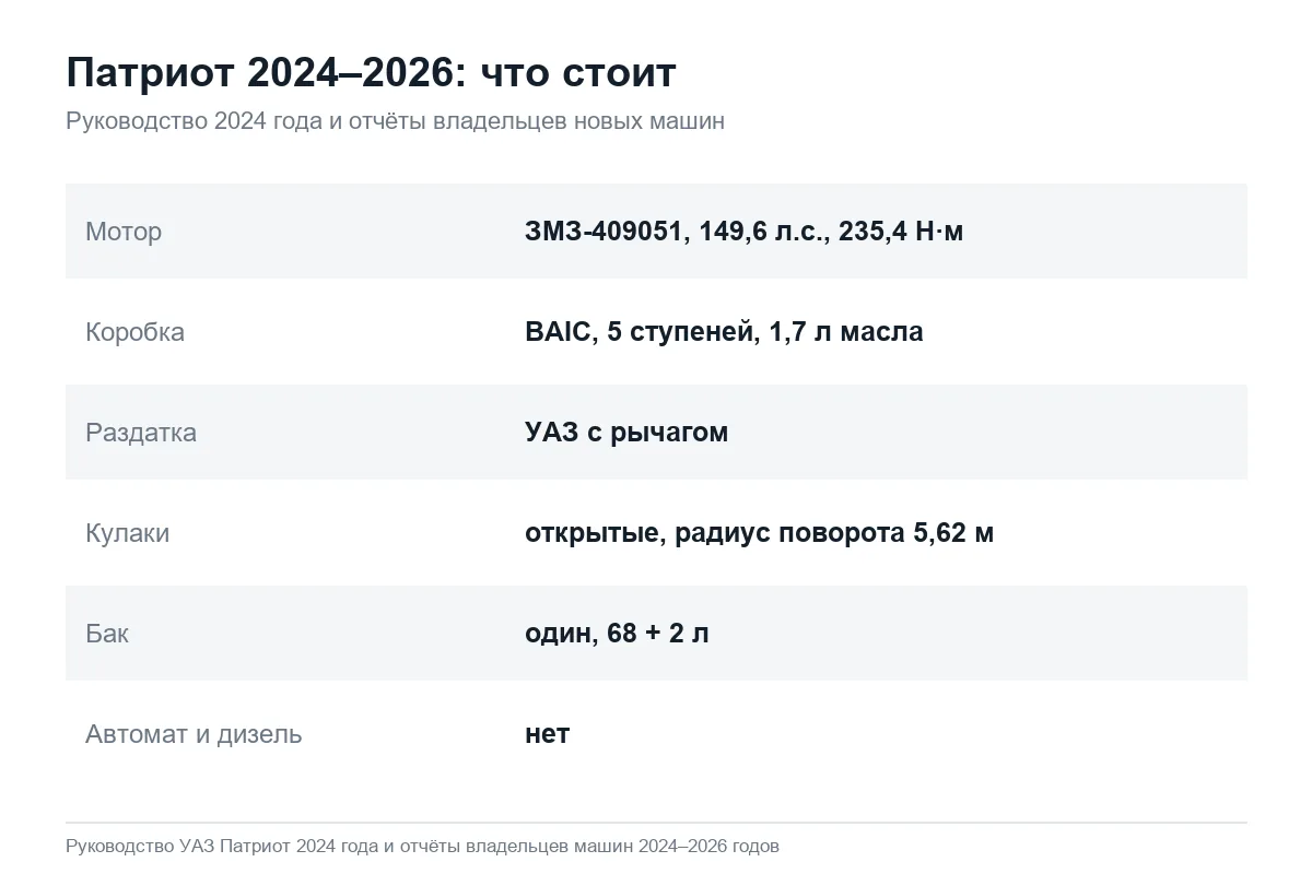 Карточка: мотор, коробка и раздатка УАЗ Патриот 2024–2026 годов