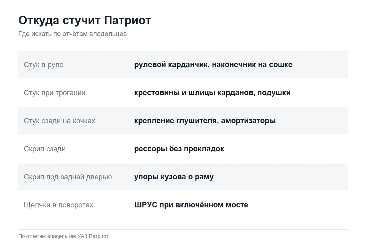 Карточка: частые стуки и скрипы УАЗ Патриот и их причины
