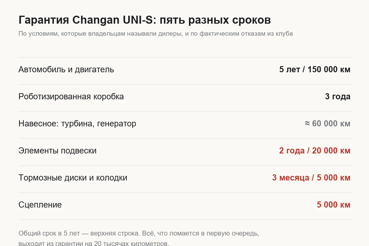 Карточка со сроками гарантии Changan UNI-S по узлам
