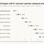 Реальный расход Changan UNI-S: 5,9 по паспорту против 9,2 по чекам за 36 тысяч километров