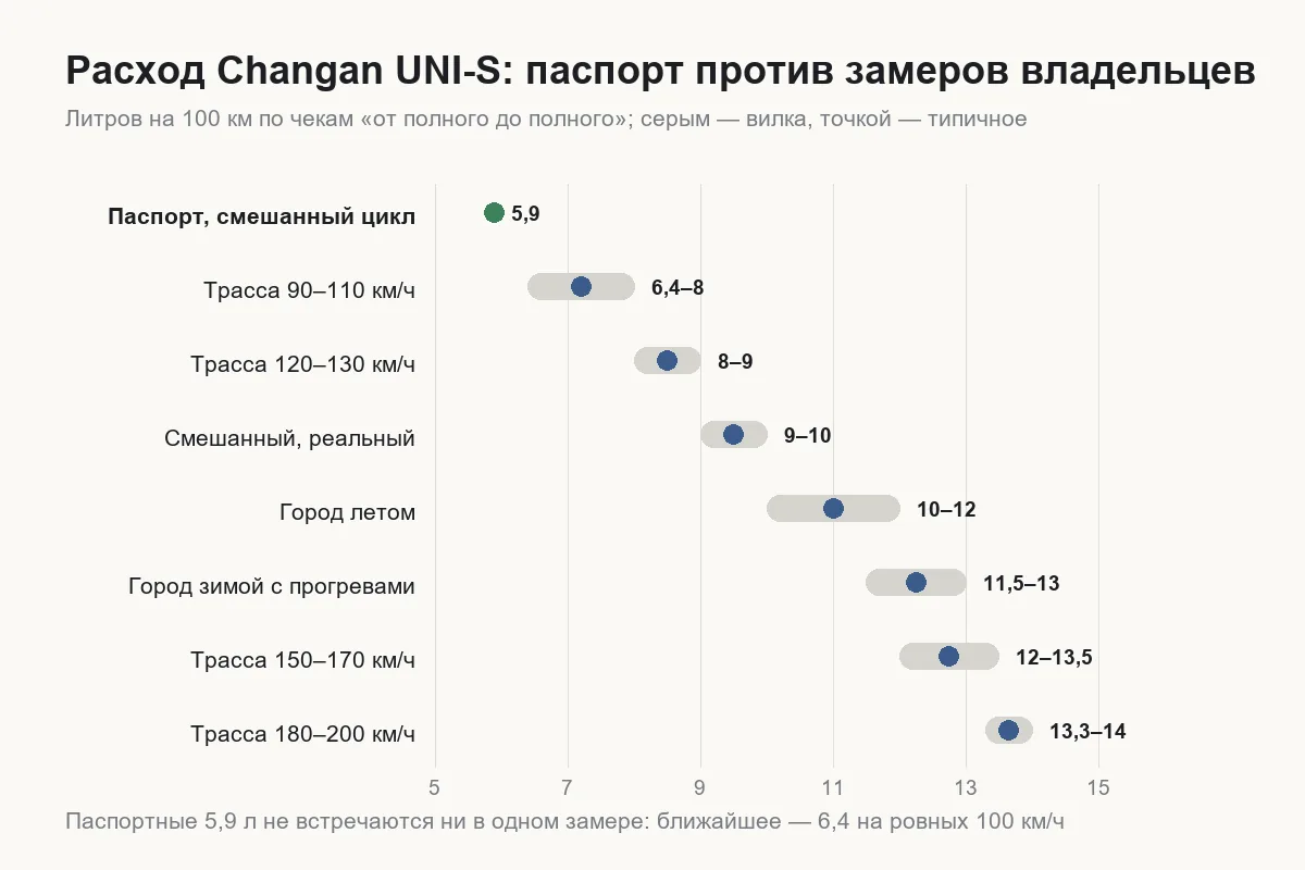 График расхода топлива Changan UNI-S по скоростям
