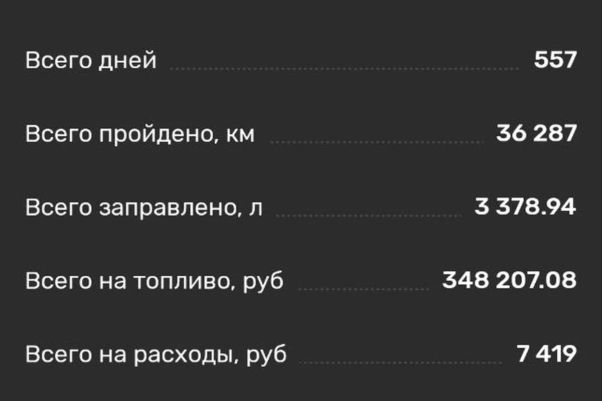 Статистика расходов владельца Changan UNI-S за 557 дней владения
