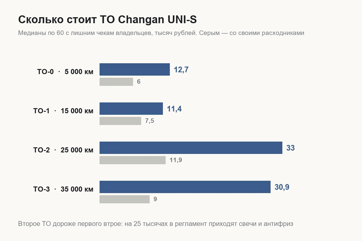 График медианной стоимости ТО Changan UNI-S с нулевого по третье