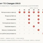Changan UNI-S на больших пробегах: что меняли на 50, 70, 95 и 110 тысячах
