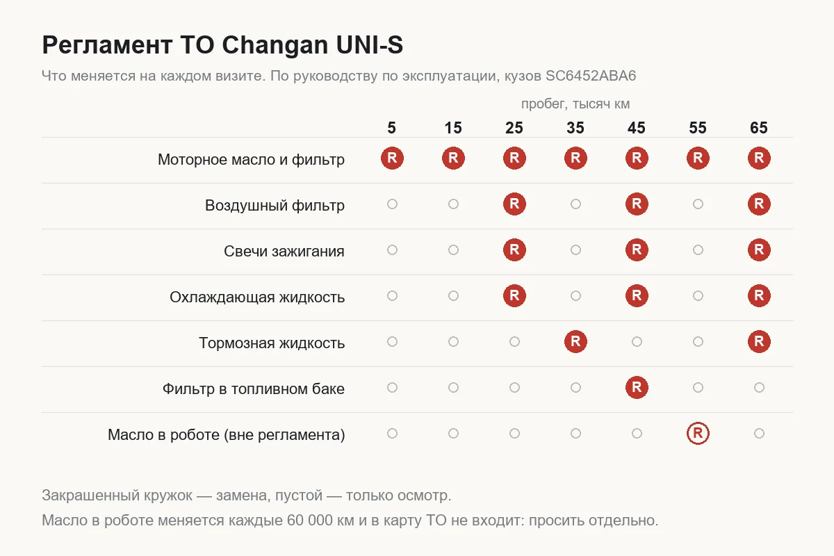 Карта регламента ТО Changan UNI-S
