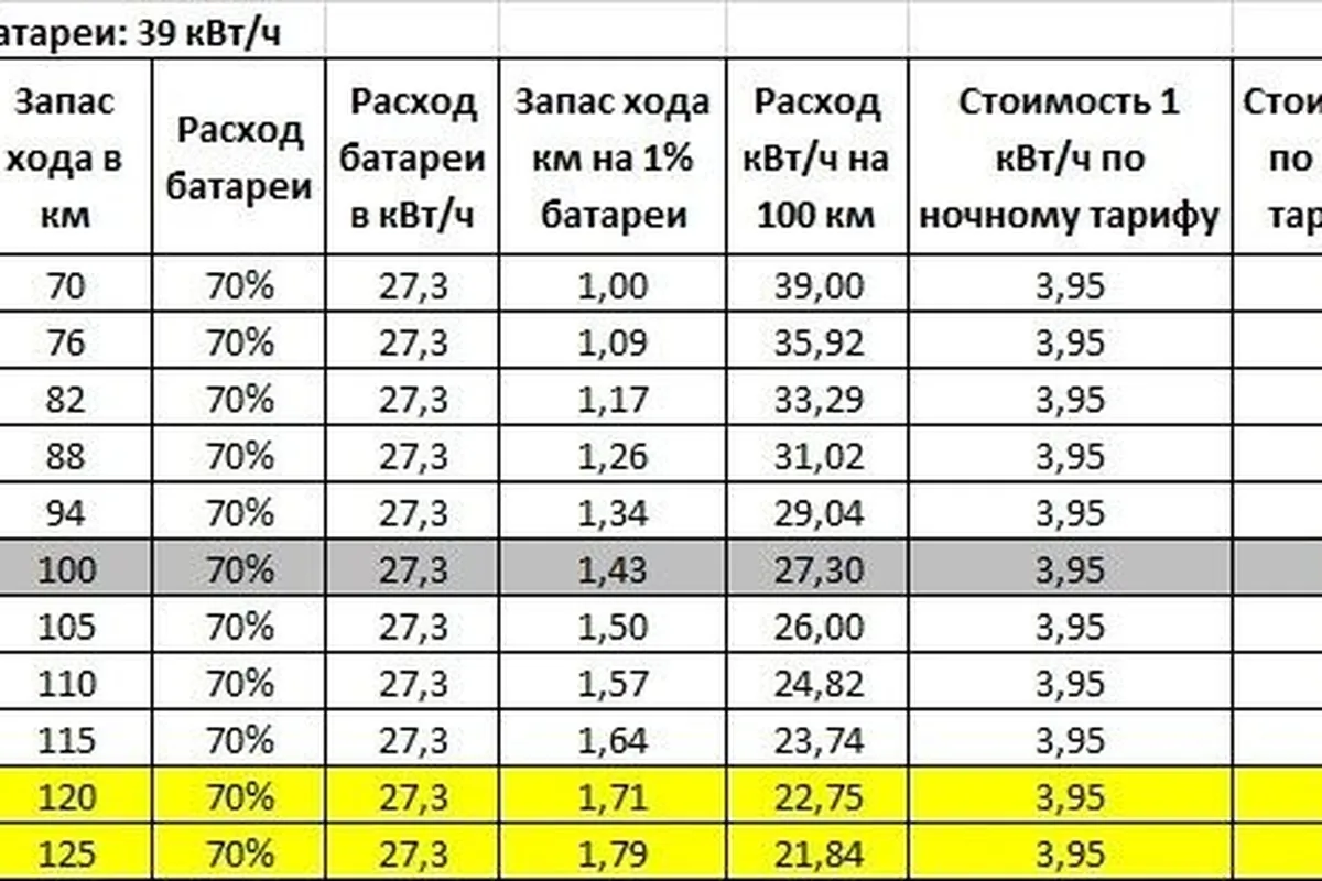 Таблица расхода Voyah Free по температуре