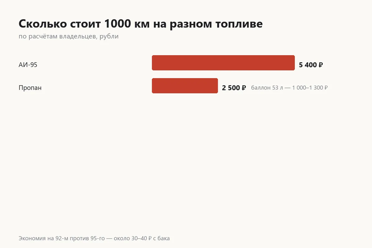 График стоимости тысячи километров на бензине и газе